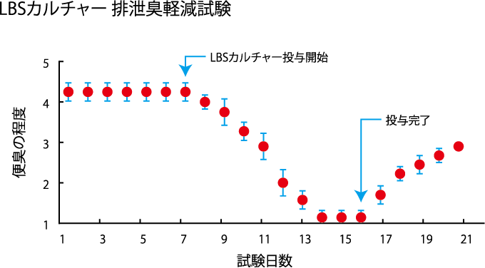 ＬＢＳカルチャー排泄臭軽減試験
